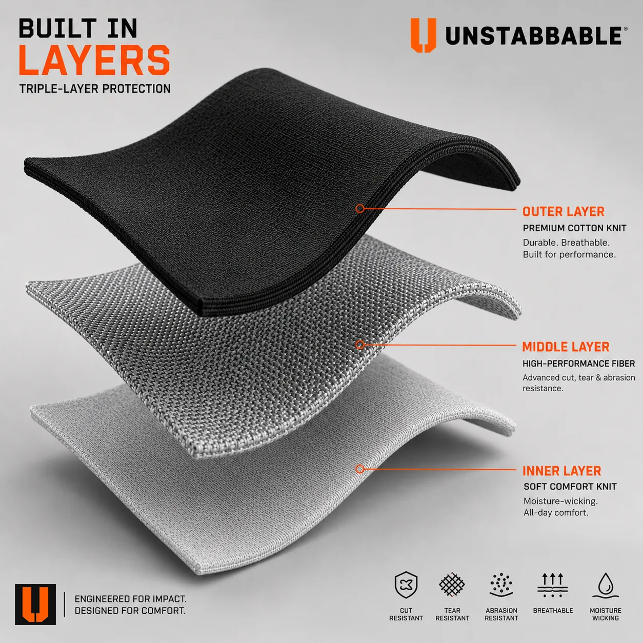 Exploded view of the three fabric layers: a black cotton knit outer layer, a grey high-performance fiber middle layer for cut, tear and abrasion resistance, and a soft moisture-wicking inner knit.